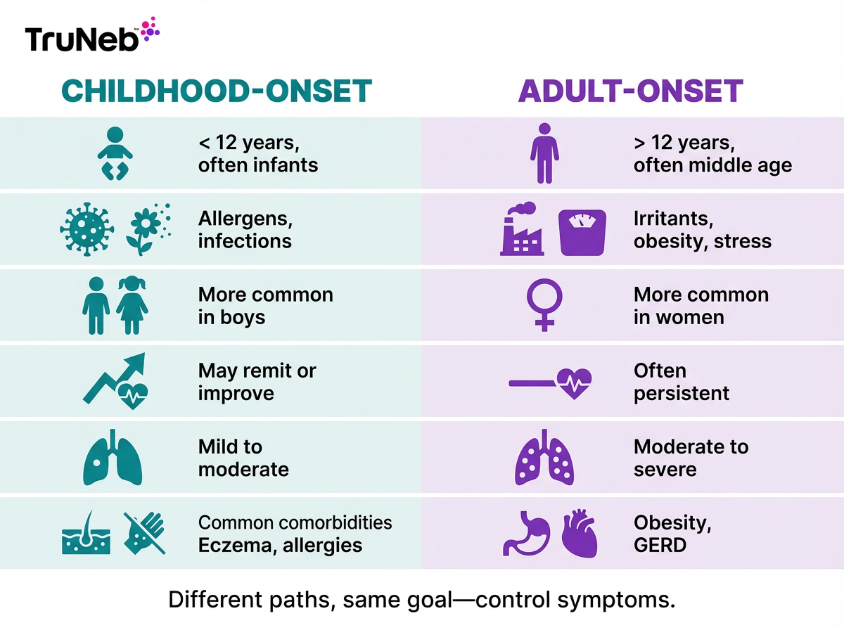 Childhood-Onset vs Adult-Onset Asthma infographic Side-by-side infographic comparing childhood-onset versus adult-onset asthma across age of start, common triggers, gender pattern, likely course, typical severity, and common comorbidities.