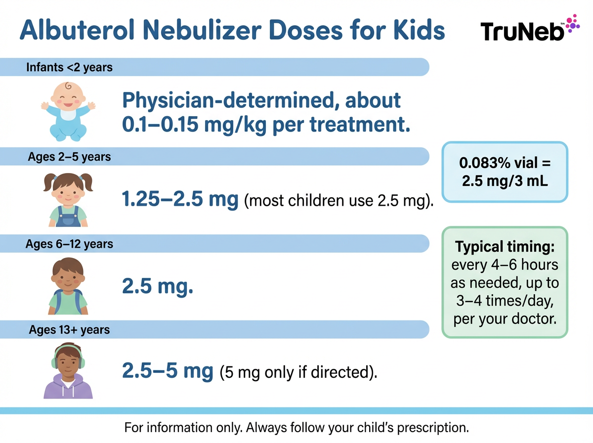 Albuterol Nebulizer Doses for Kids infographic Infographic titled Albuterol Nebulizer Doses for Kids with dose ranges by age group