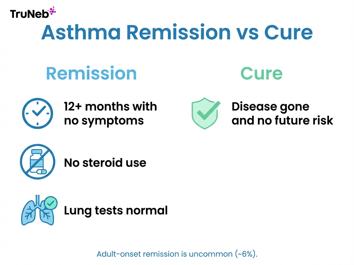 Asthma Remission vs Cure Infographic Infographic comparing asthma remission and cure with key criteria and a brief definition.