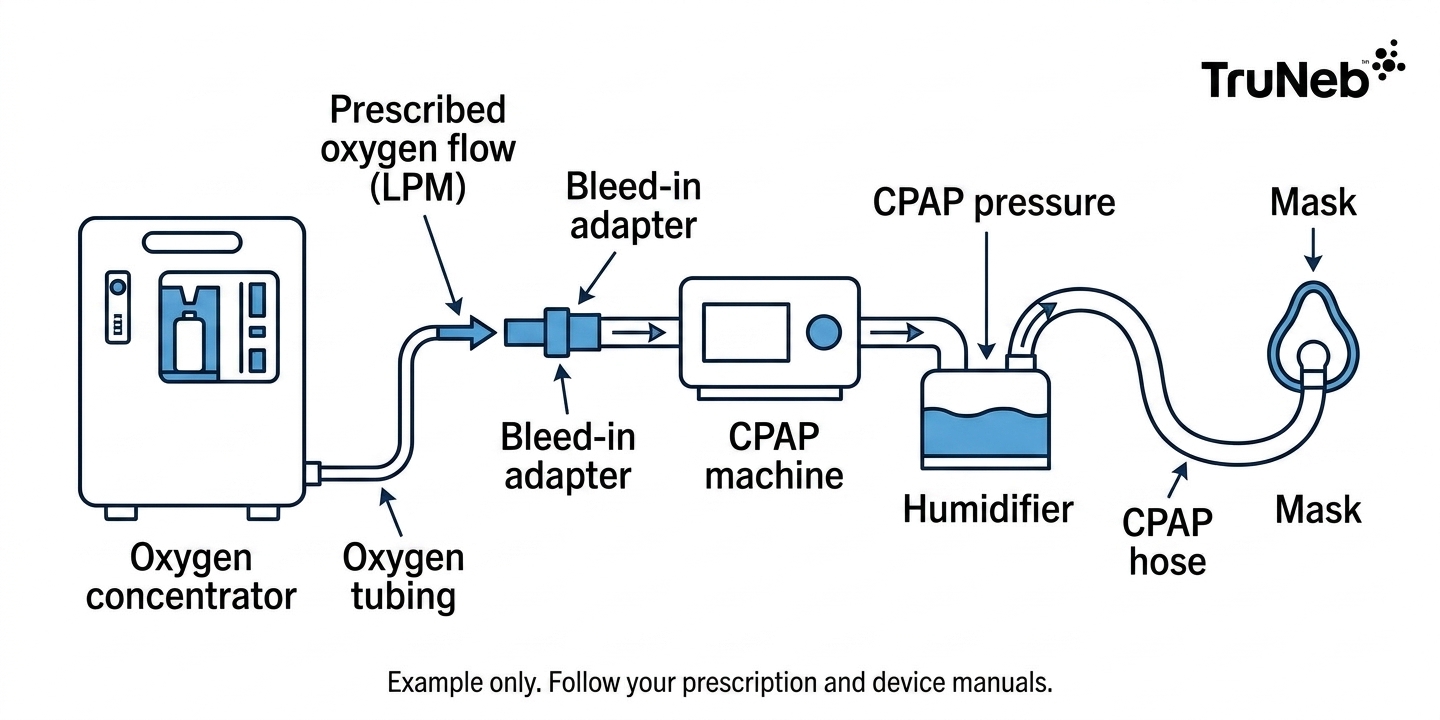 Diagram of oxygen concentrator connected to a CPAP machine with a bleed-in adapter