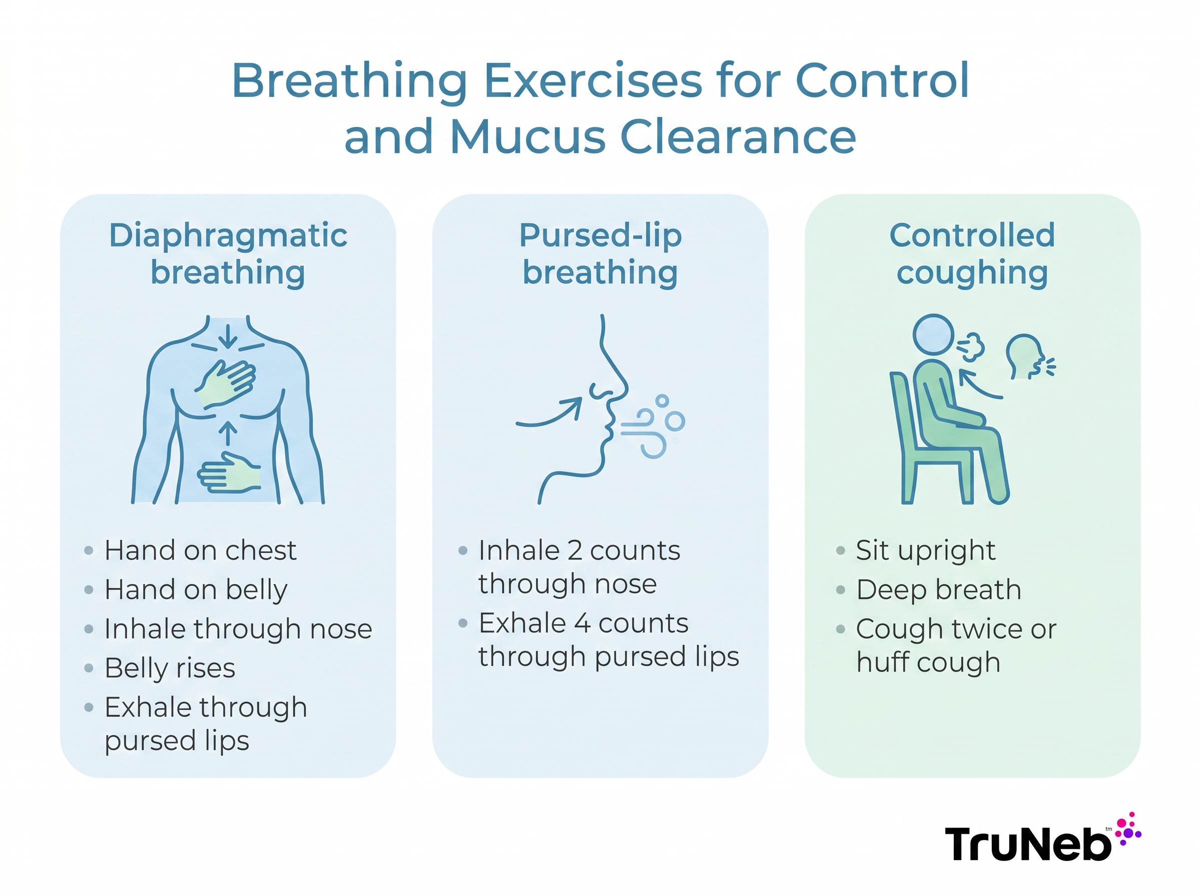 Breathing Exercises for Control and Mucus Clearance Step-by-step infographic showing diaphragmatic breathing, pursed-lip breathing, and controlled coughing techniques