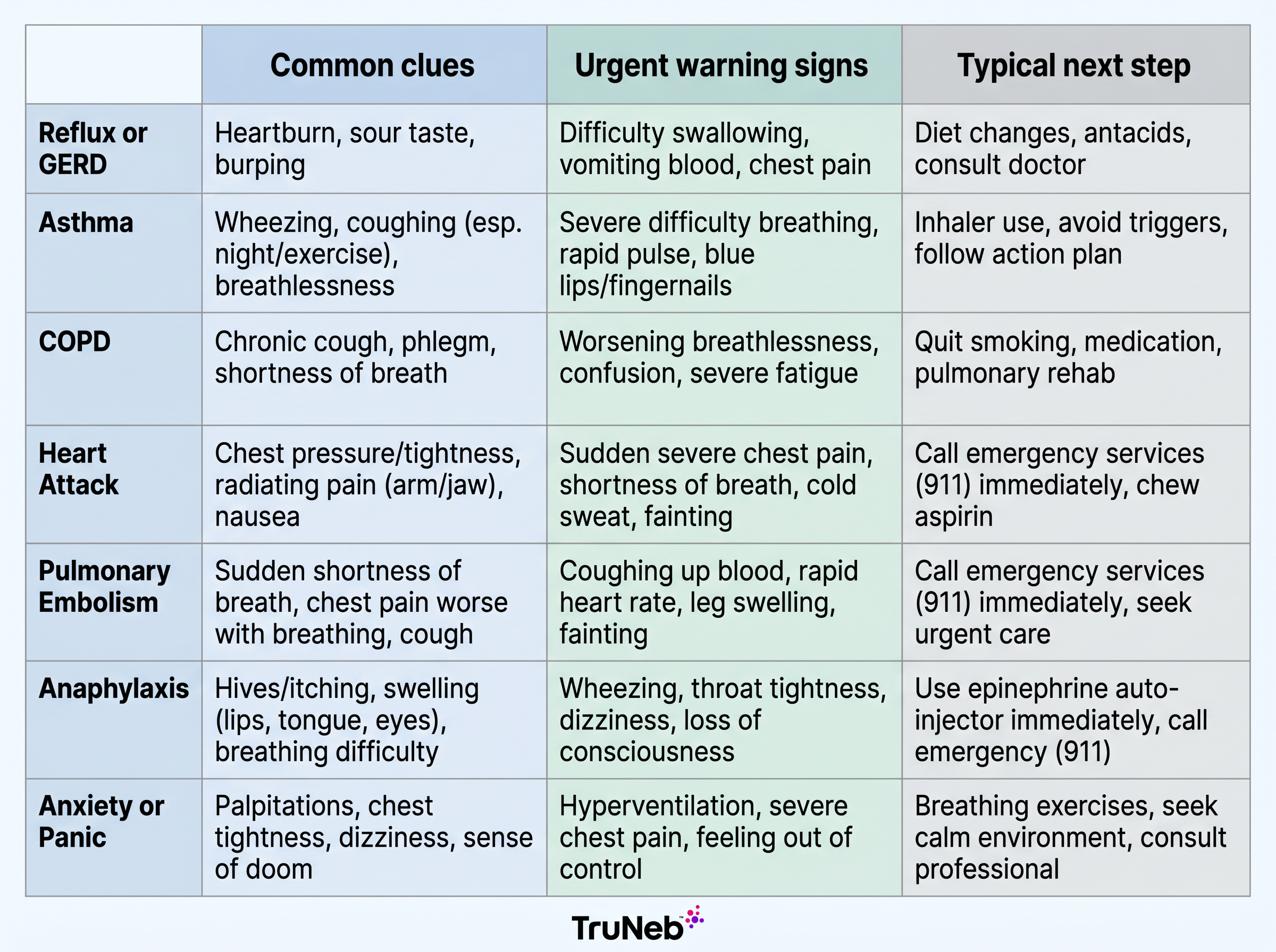 Breathing symptom comparison chart Comparison chart showing reflux, asthma, COPD, heart conditions, pulmonary embolism, allergy reactions, and anxiety.