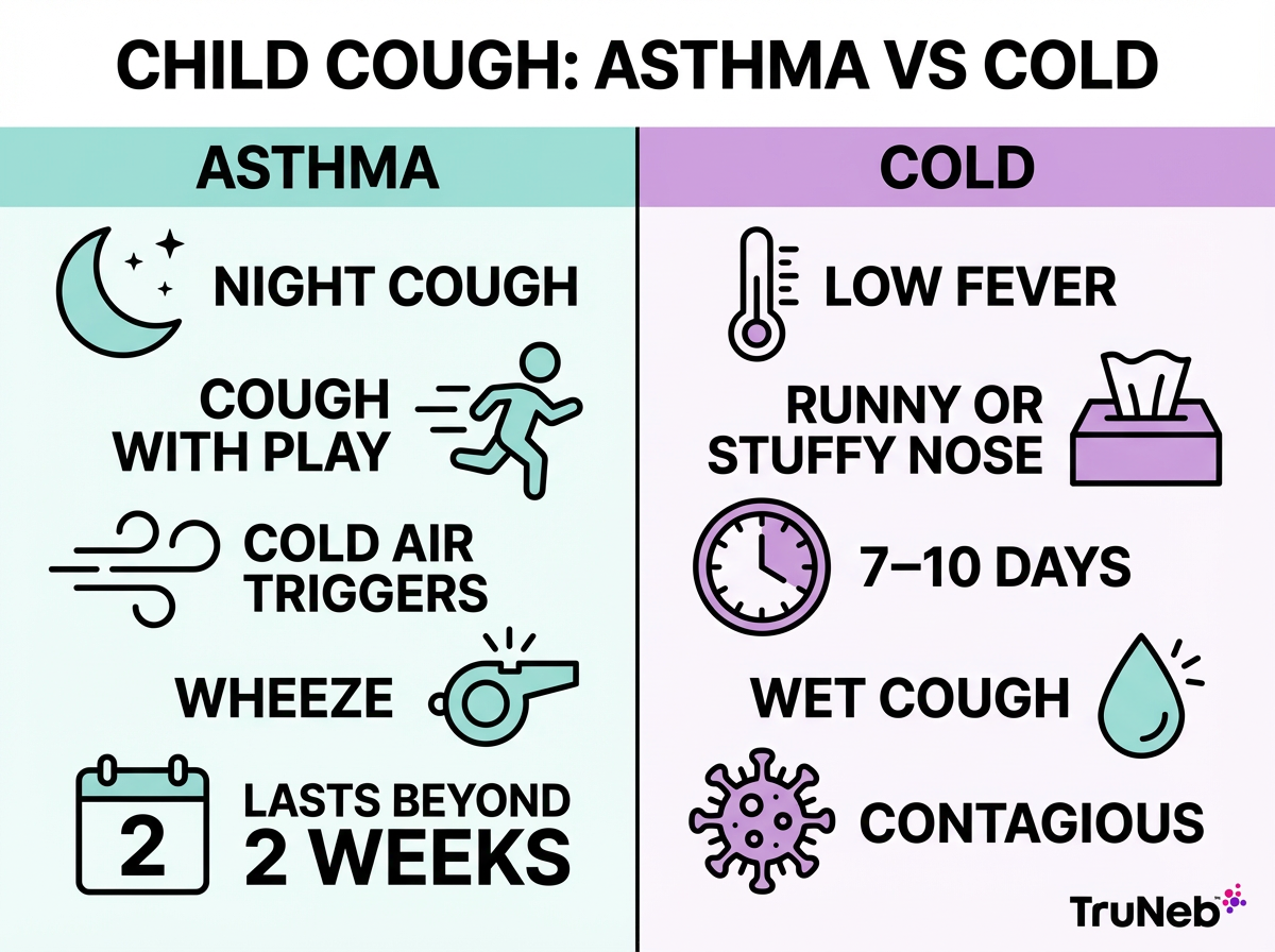 Child cough: asthma vs cold comparison infographic
