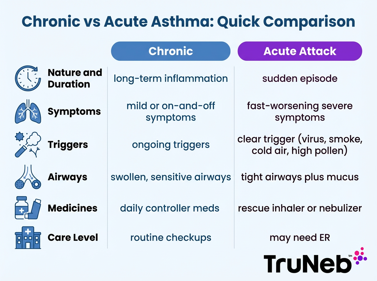 Chronic vs acute asthma quick comparison infographic
