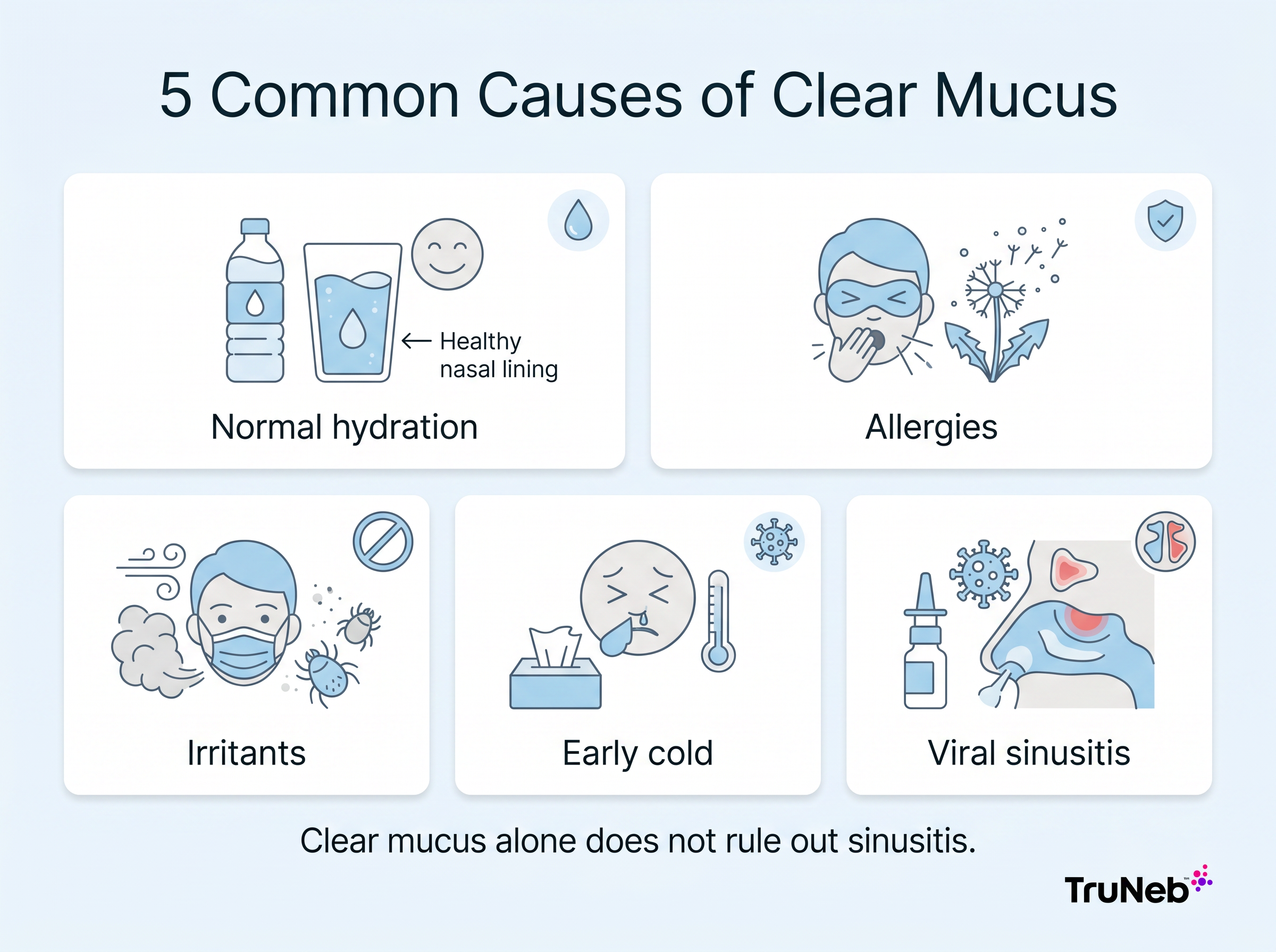 Infographic showing five common causes of clear nasal mucus: normal hydration, allergies, irritants, early cold, and viral sinusitis.