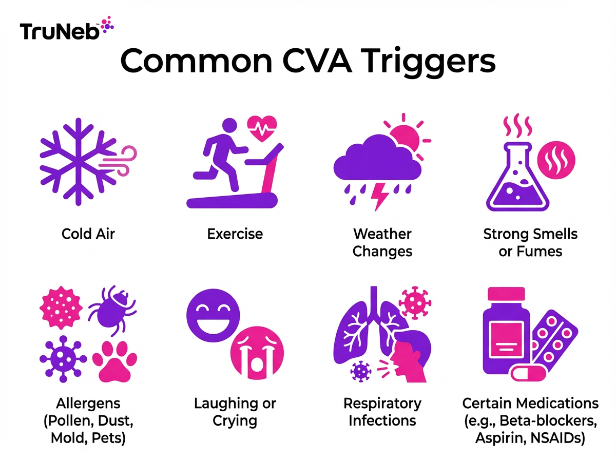 Common CVA Triggers Common triggers for cough variant asthma shown as simple icons with labels.