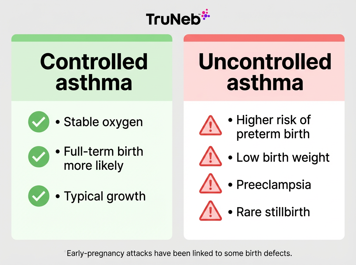 Controlled vs uncontrolled asthma in pregnancy Infographic comparing pregnancy outcomes with controlled asthma versus uncontrolled asthma