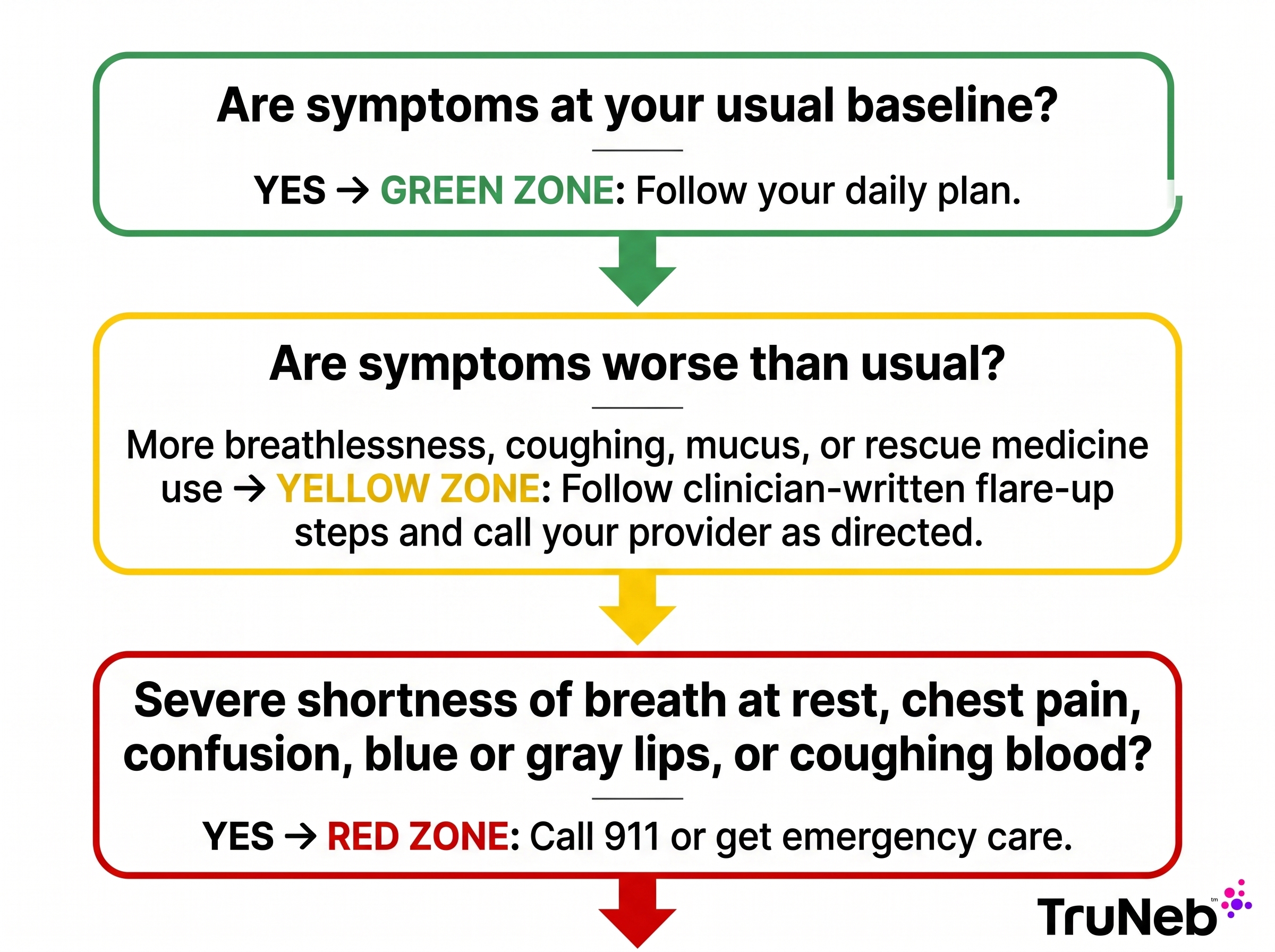 COPD action plan decision flow for stable baseline symptoms, worsening symptoms, and emergency red-zone symptoms