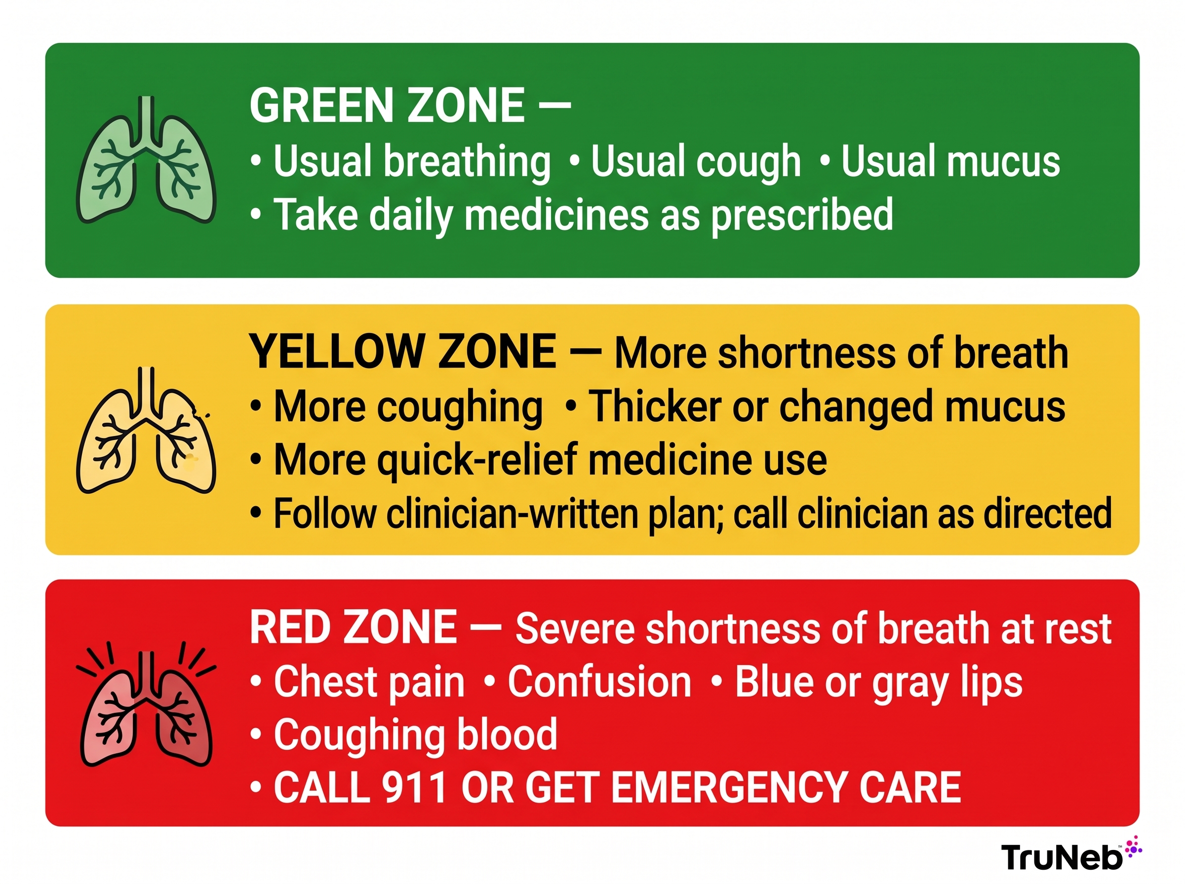 COPD action plan infographic comparing green baseline symptoms, yellow worsening symptoms, and red emergency symptoms