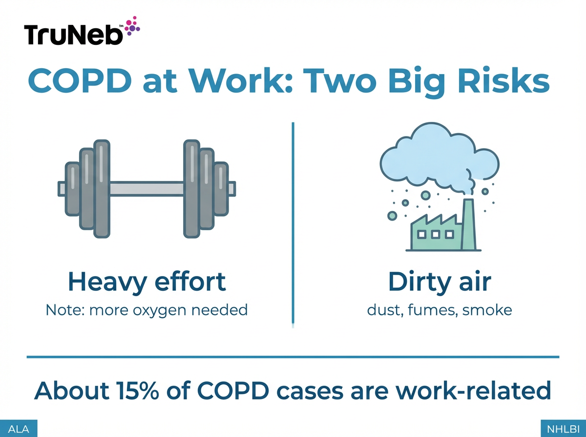 COPD at Work: Two Big Risks infographic Infographic showing heavy effort and dirty air as the two main job risks for COPD, with a 15% work-related cases statistic.