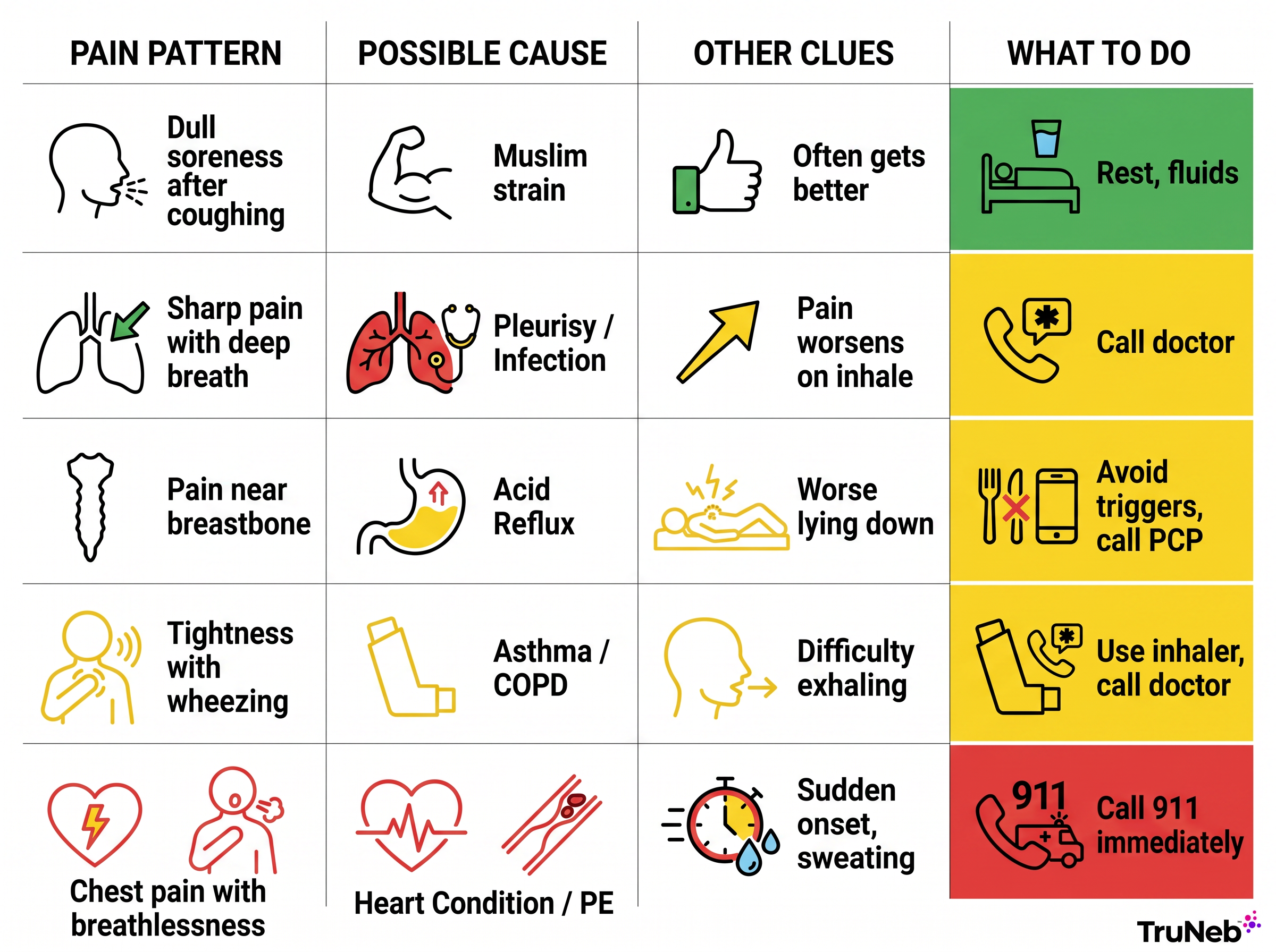 Quick guide infographic comparing cough pain patterns, possible causes, other clues, and what to do