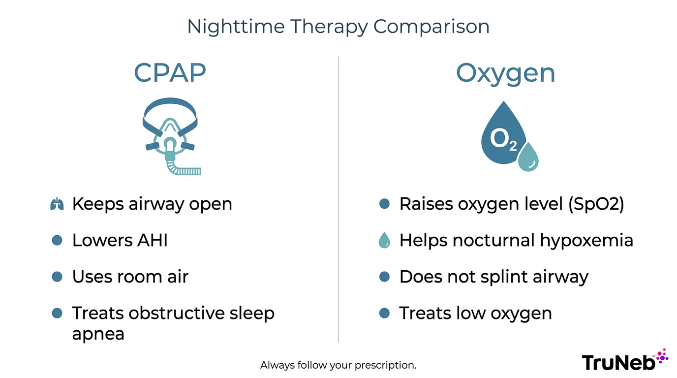 Infographic comparing how CPAP and oxygen therapy work at night