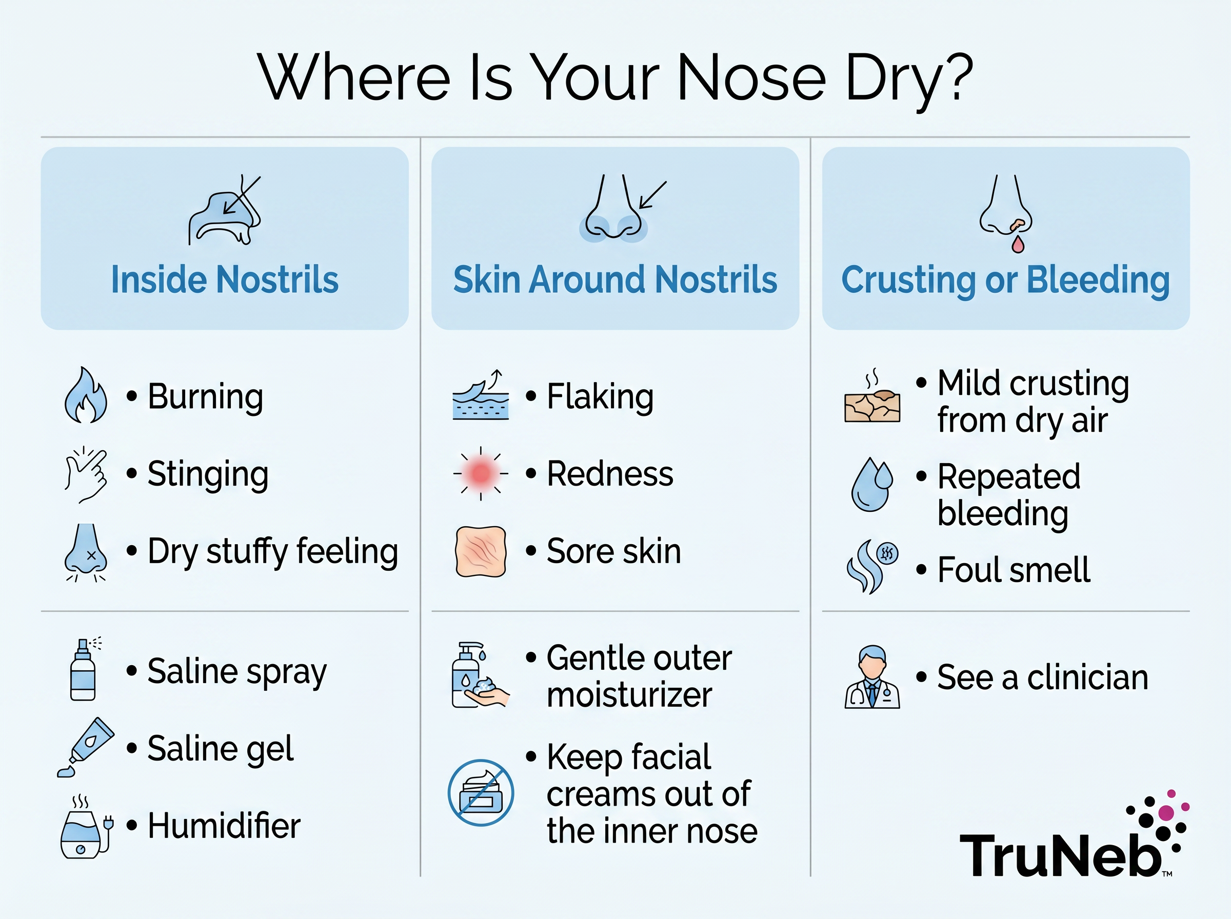 Where Is Your Nose Dry? Dry nose treatment decision table showing dry nasal passages, dry skin around nostrils, and dry bloody crusting.