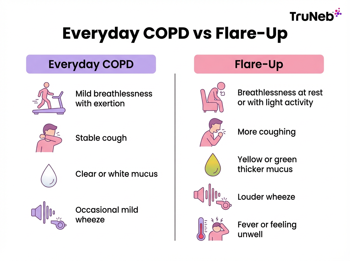 Everyday COPD vs Flare-Up infographic Comparison chart of everyday COPD symptoms versus flare-up warning signs.