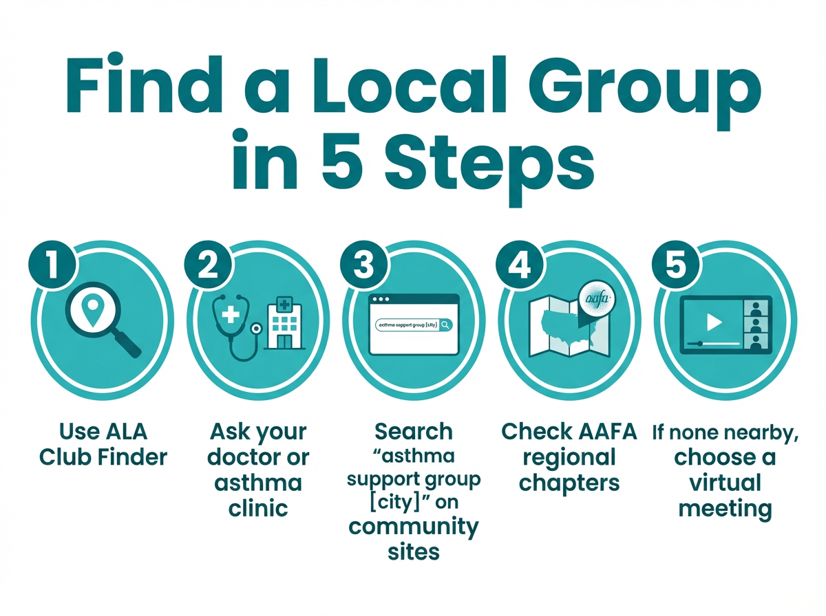 Infographic titled Find a Local Group in 5 Steps with five numbered teal icons and short instructions