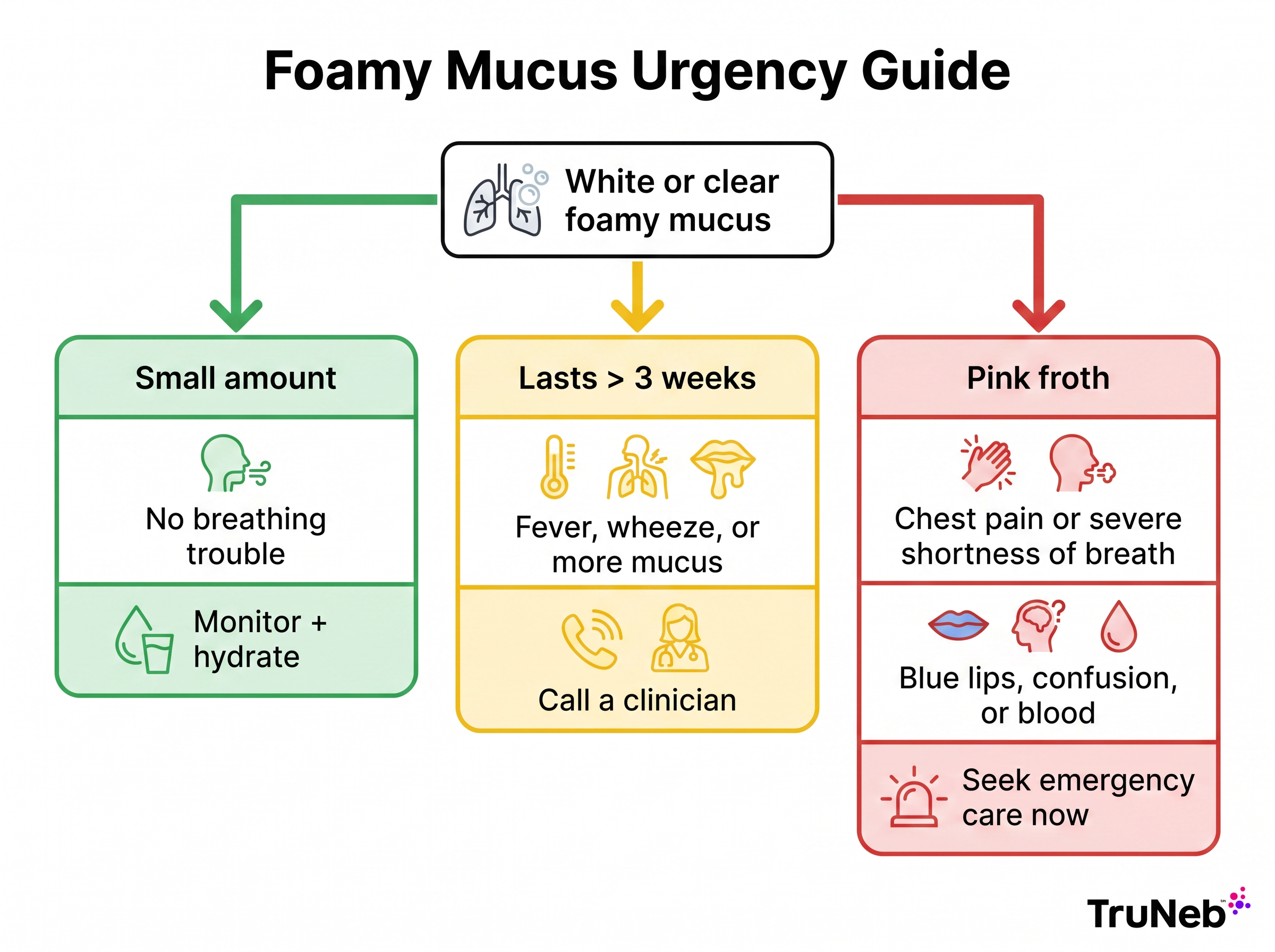 Flowchart explaining when white or clear foamy mucus can be monitored, when to call a clinician, and when to seek emergency care