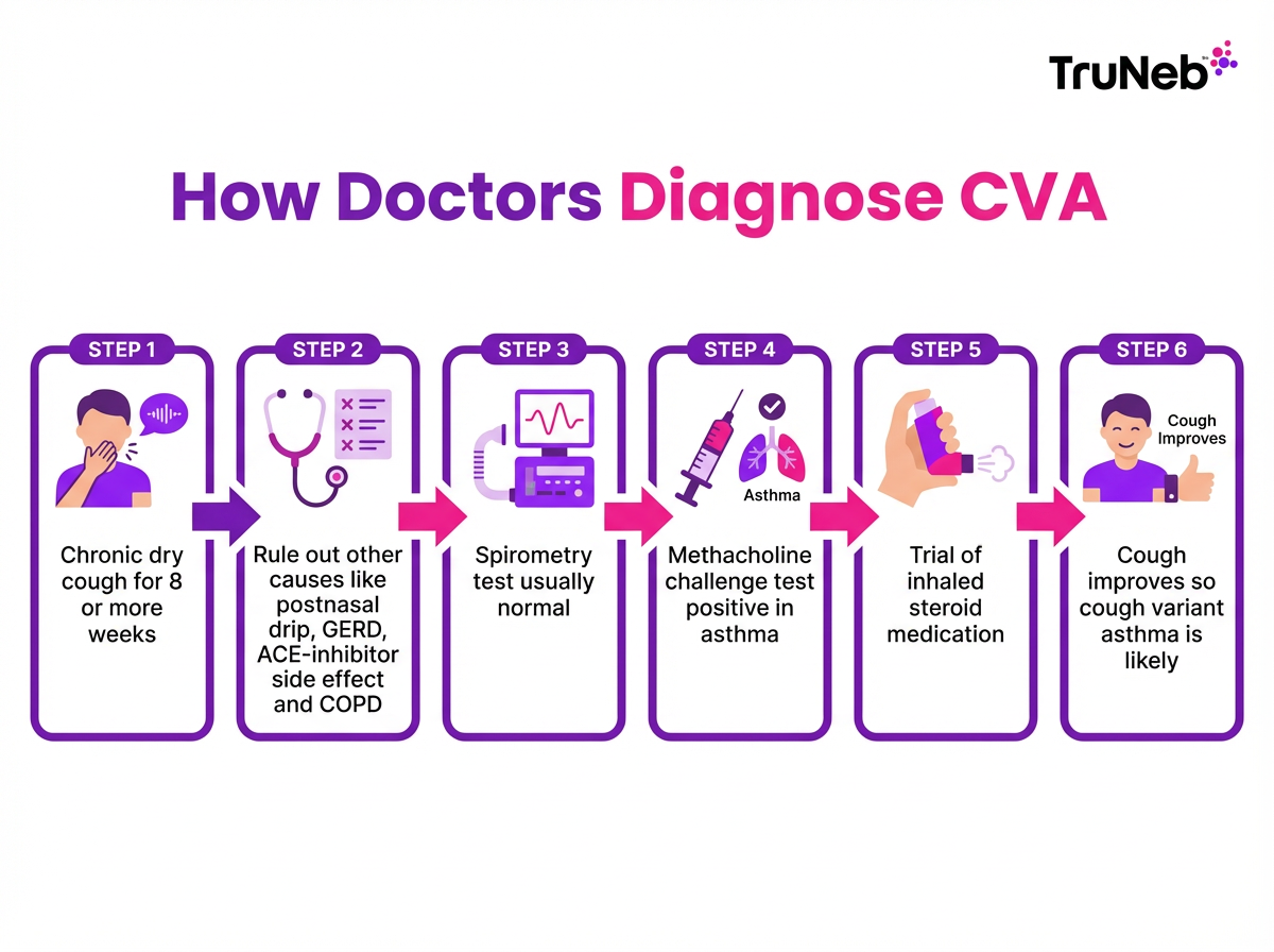 How Doctors Diagnose CVA Flowchart of typical diagnostic steps for cough variant asthma.