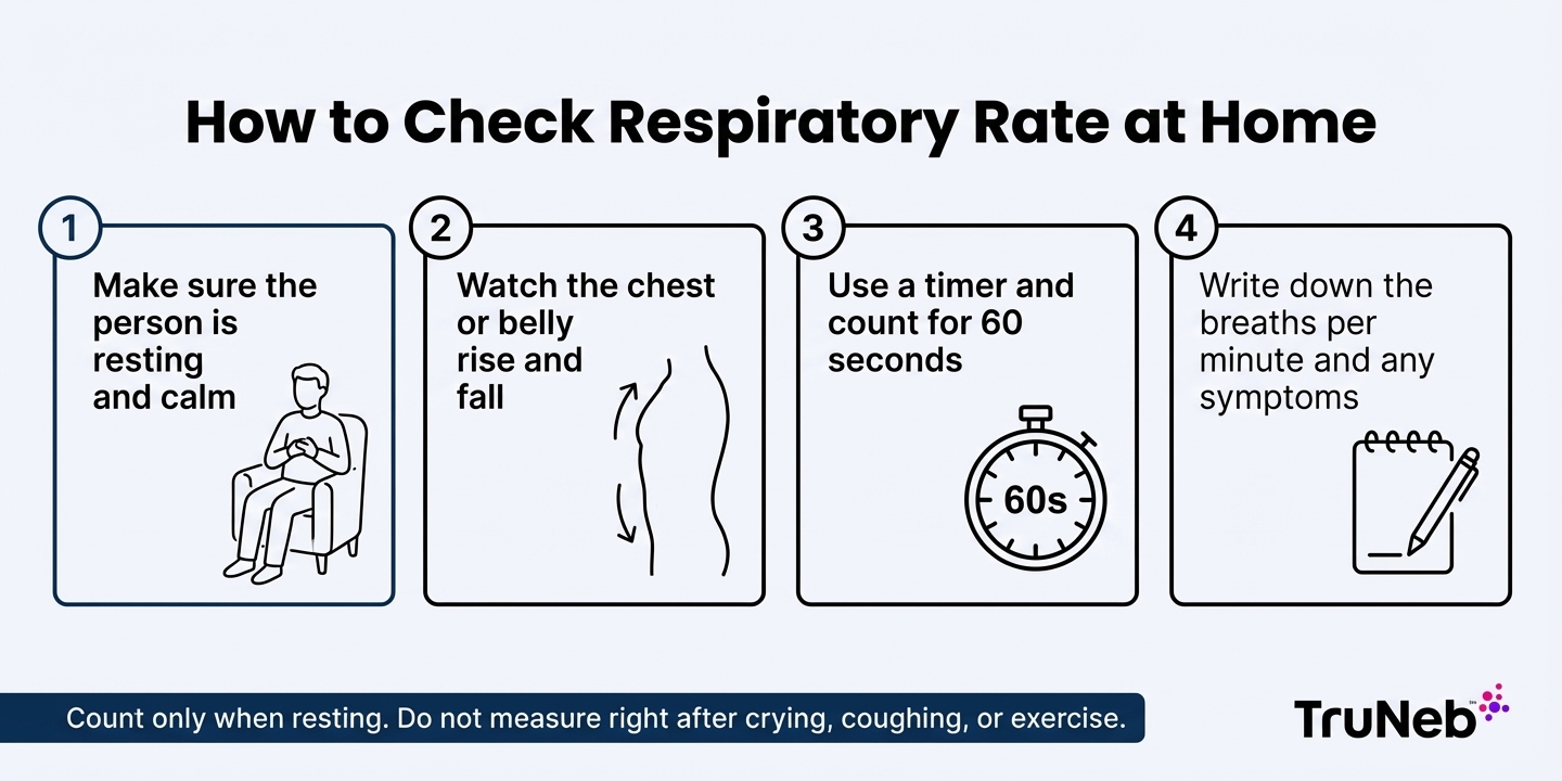 How to Check Respiratory Rate at Home Infographic Step-by-step infographic showing how to check respiratory rate at home while a person is resting.