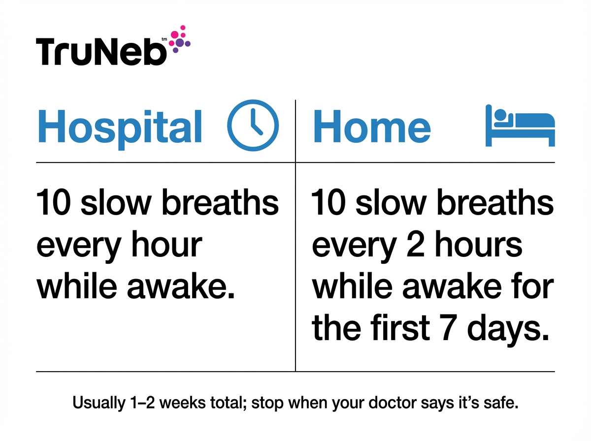 Chart showing incentive spirometer use frequency in the hospital and at home.