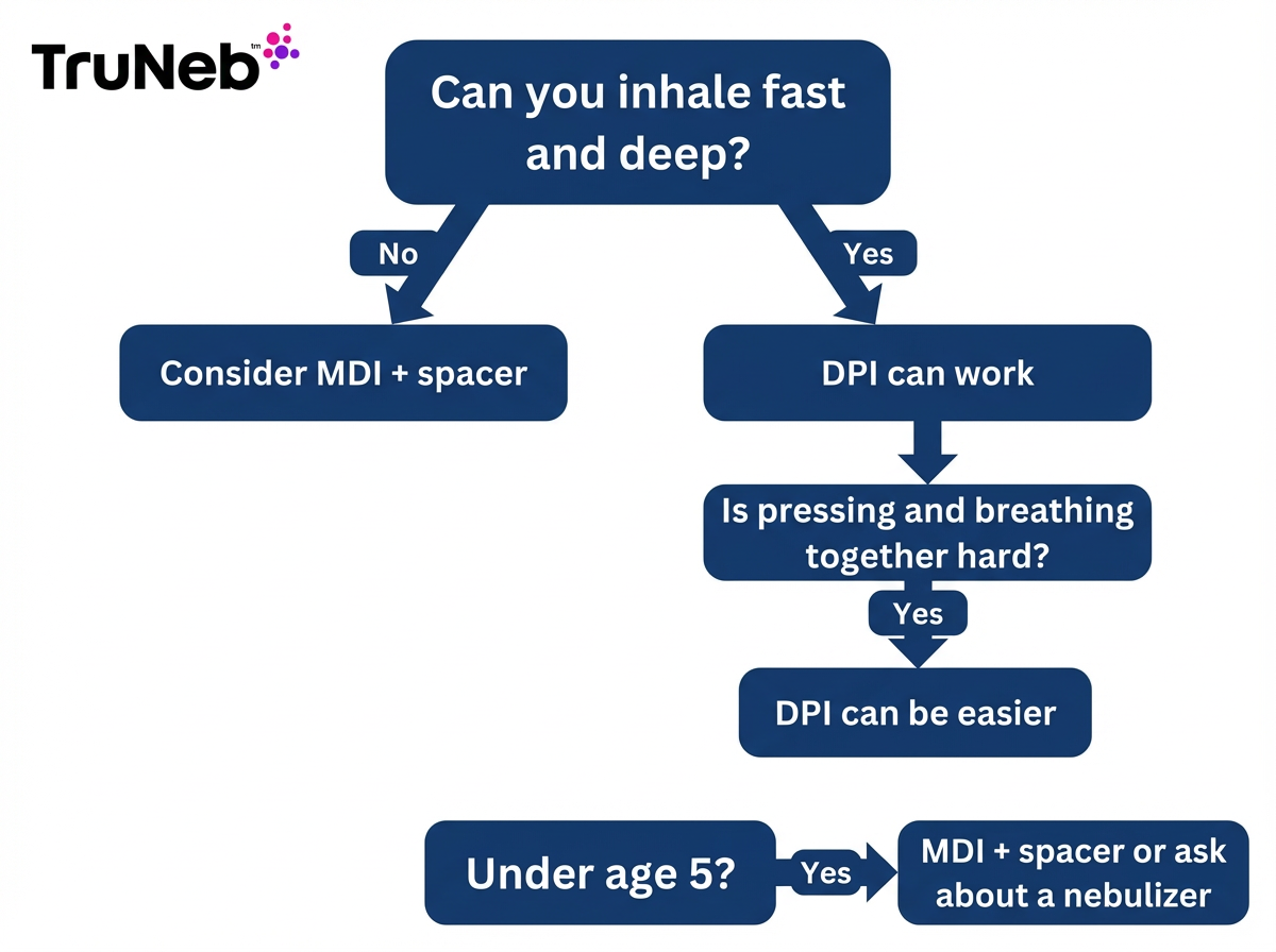Flowchart helping choose between DPI, MDI plus spacer, or nebulizer based on inhalation ability, coordination, and age.