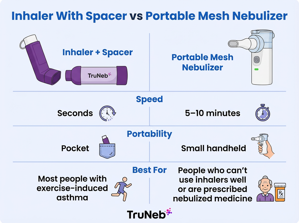 Infographic comparing inhaler with spacer versus portable mesh nebulizer for speed, portability, and best use.