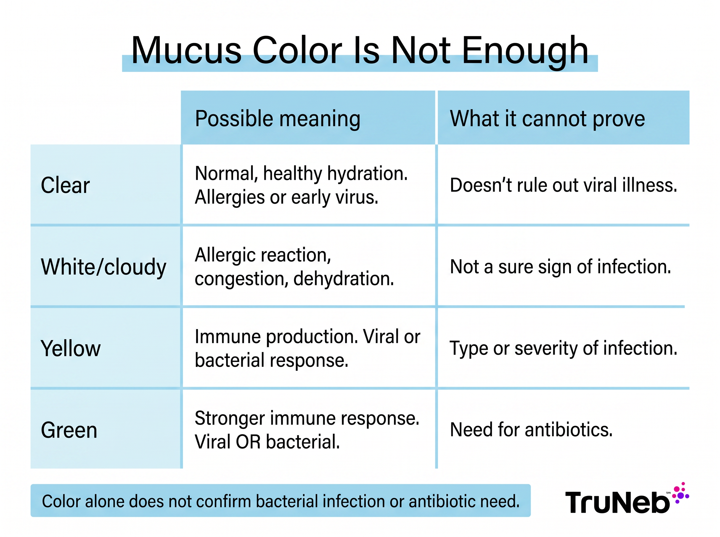 Comparison chart explaining that clear, white or cloudy, yellow, and green mucus colors can have possible meanings but cannot prove bacterial infection.