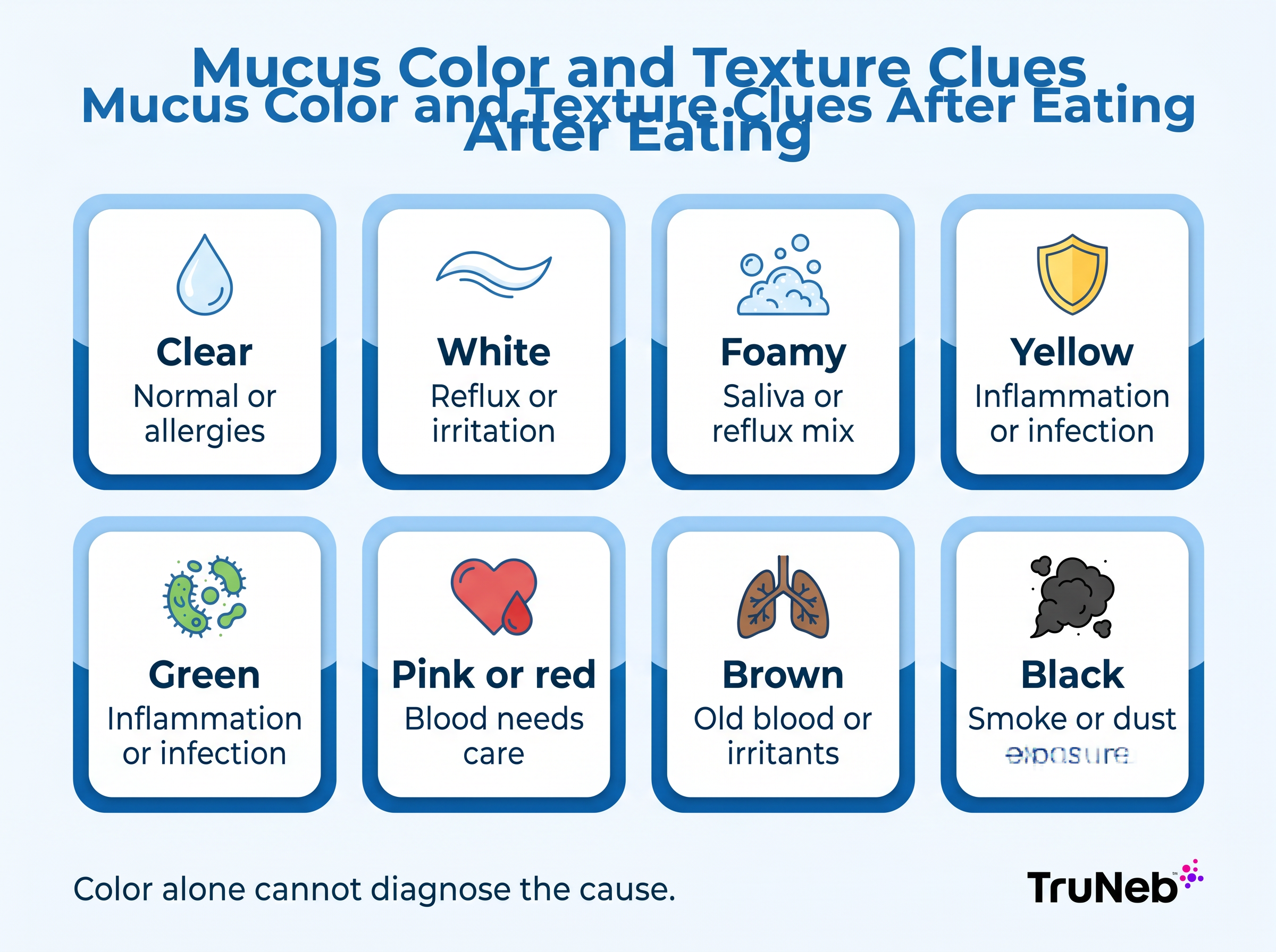 Infographic explaining clear, white, foamy, yellow, green, red, brown, and black mucus after eating and when to seek medical care.