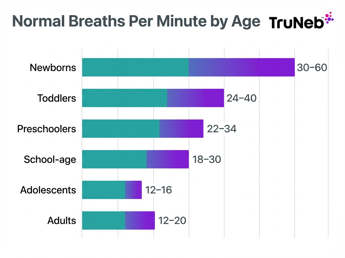Normal breaths per minute ranges by age Normal breaths per minute by age chart