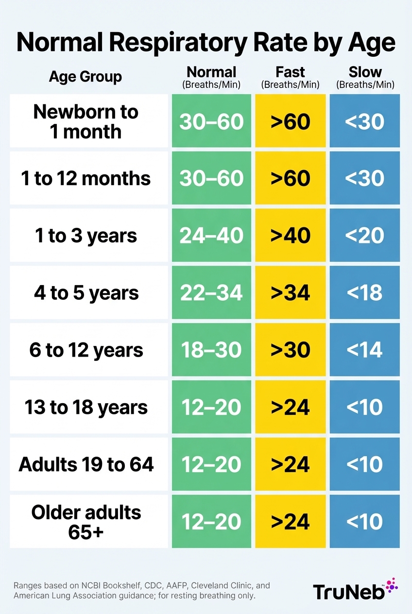 Normal Respiratory Rate by Age Infographic Normal respiratory rate by age chart infographic showing normal, fast, and slow breathing ranges for each age group at rest.