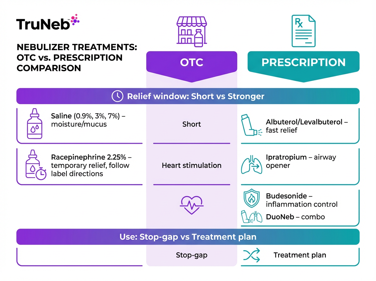 OTC vs prescription nebulizer treatments comparison infographic Visual table comparing OTC and prescription nebulizer options.