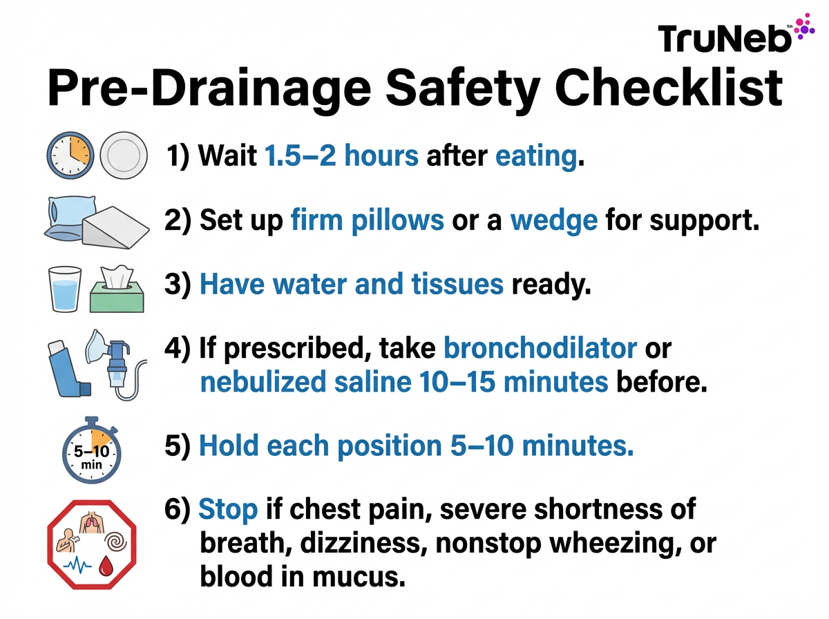 Pre-drainage safety checklist for postural drainage therapy