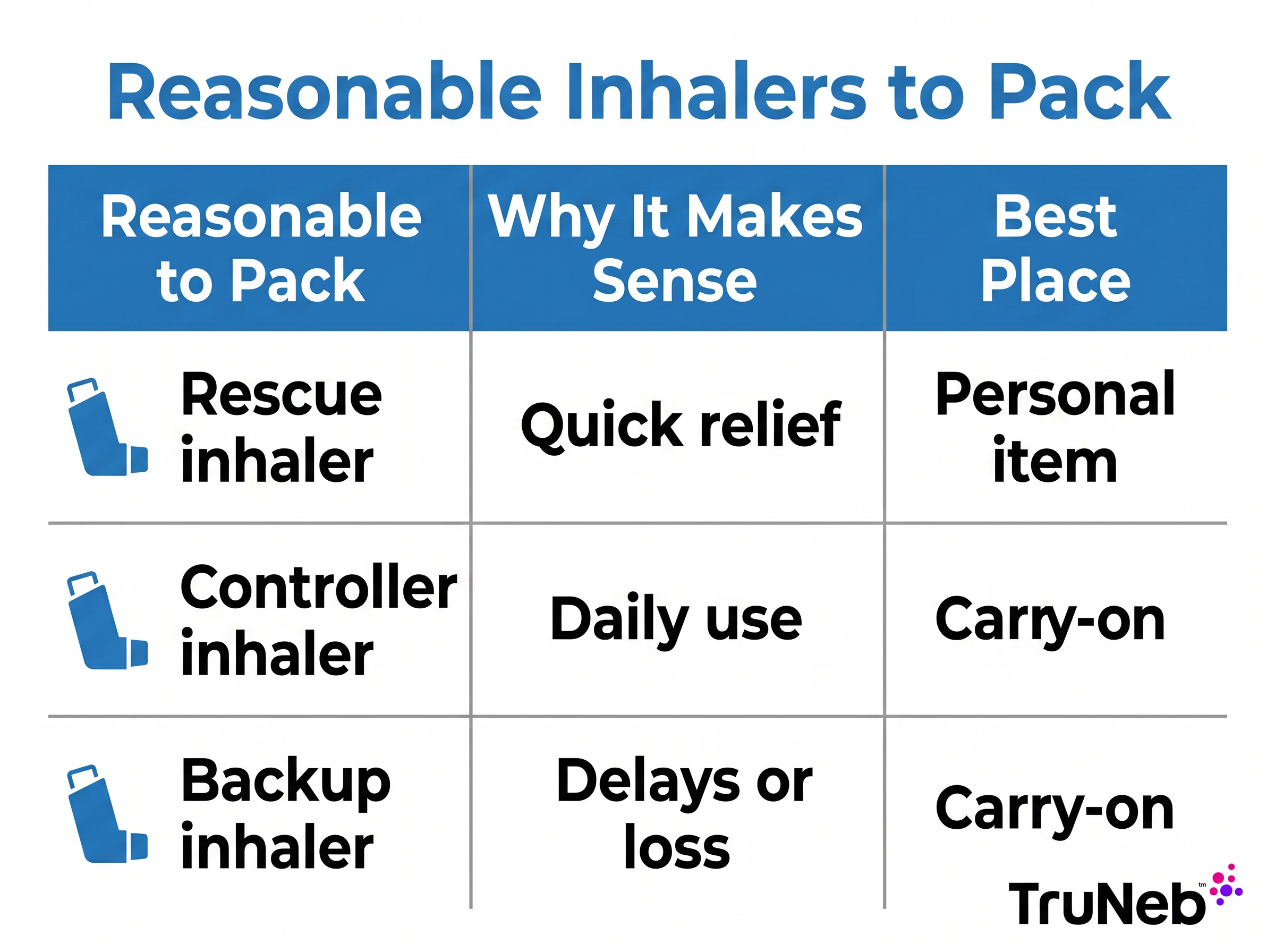 Table infographic showing reasonable inhalers to pack, why each makes sense, and the best place to keep rescue, controller, and backup inhalers