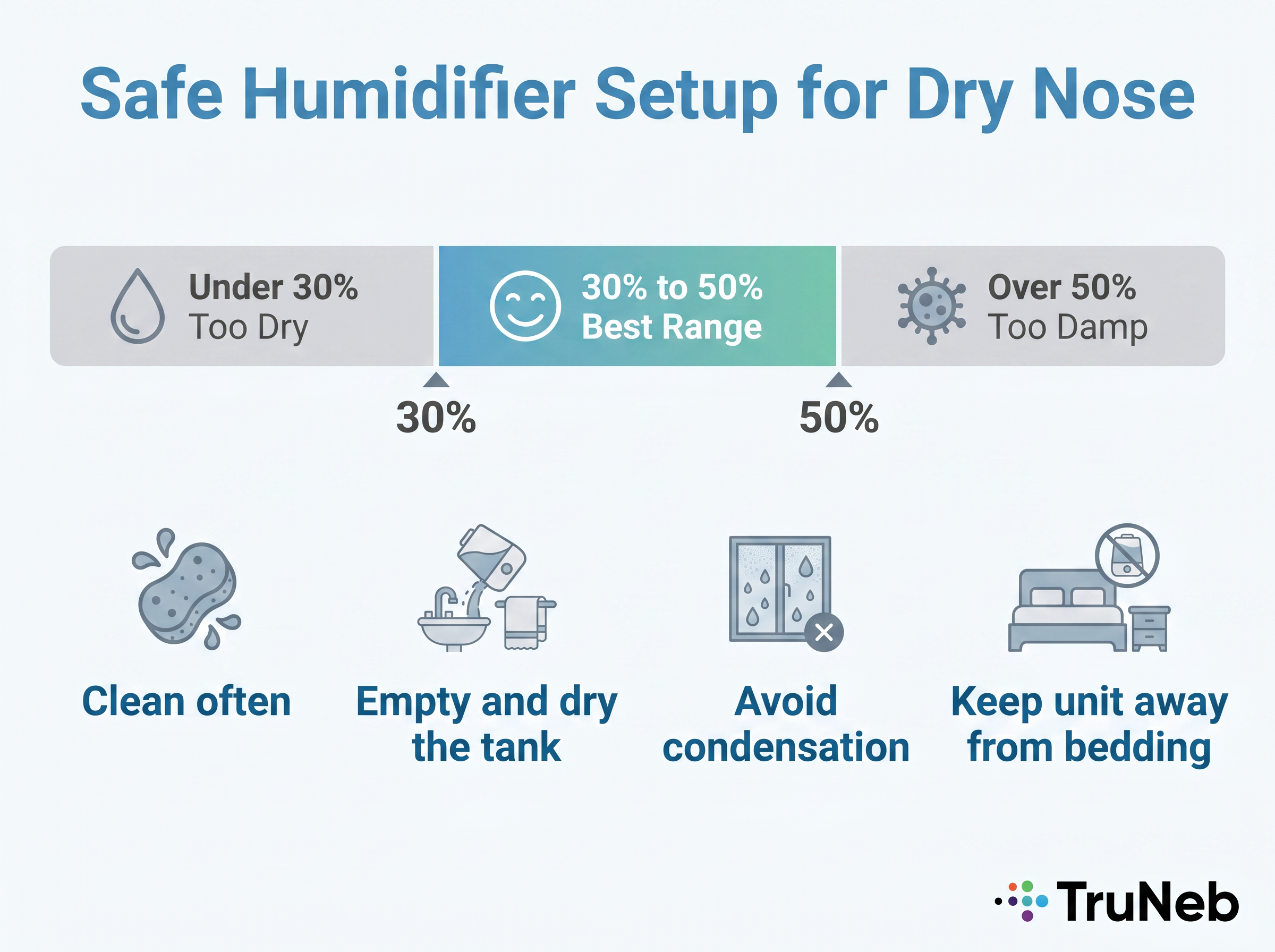Safe Humidifier Setup for Dry Nose Humidifier safety infographic for dry nose relief showing humidity range, cleaning, and placement tips.