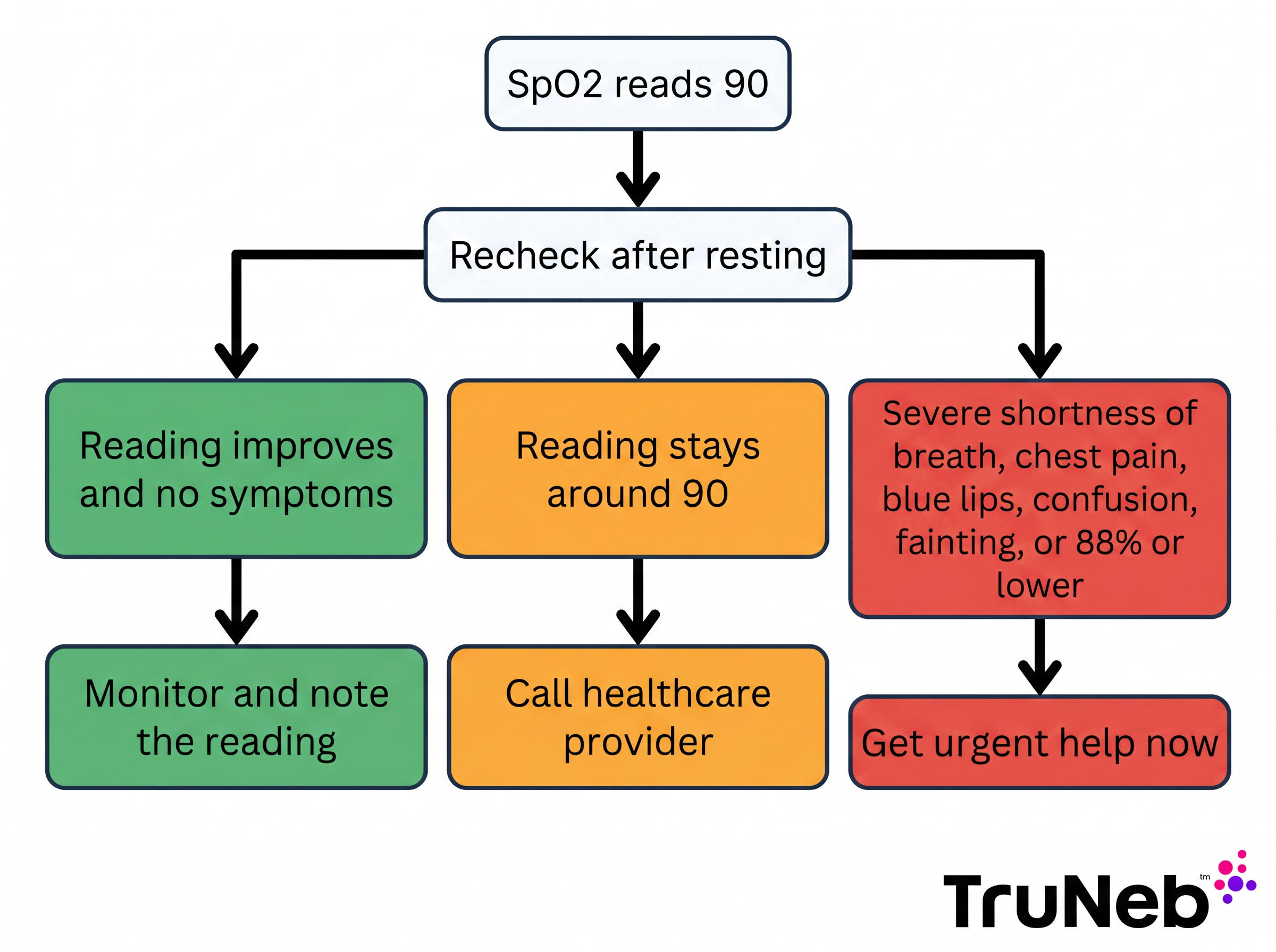 Decision tree for what to do when oxygen saturation is 90