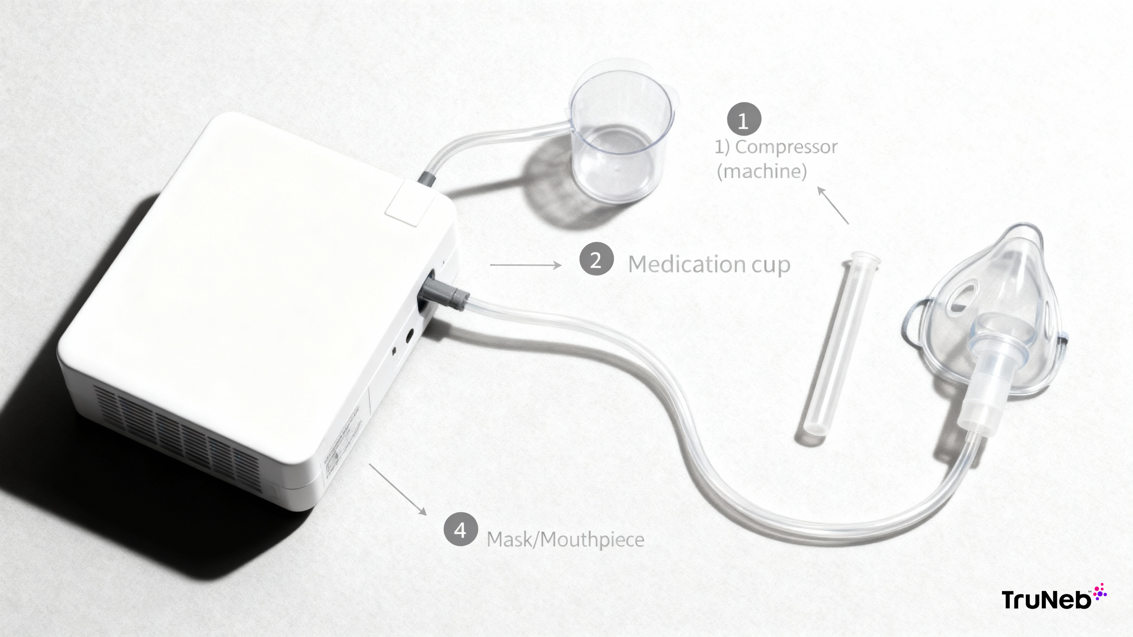 Top-down tabletop nebulizer diagram labeled with compressor, medication cup, tubing, and mask/mouthpiece
