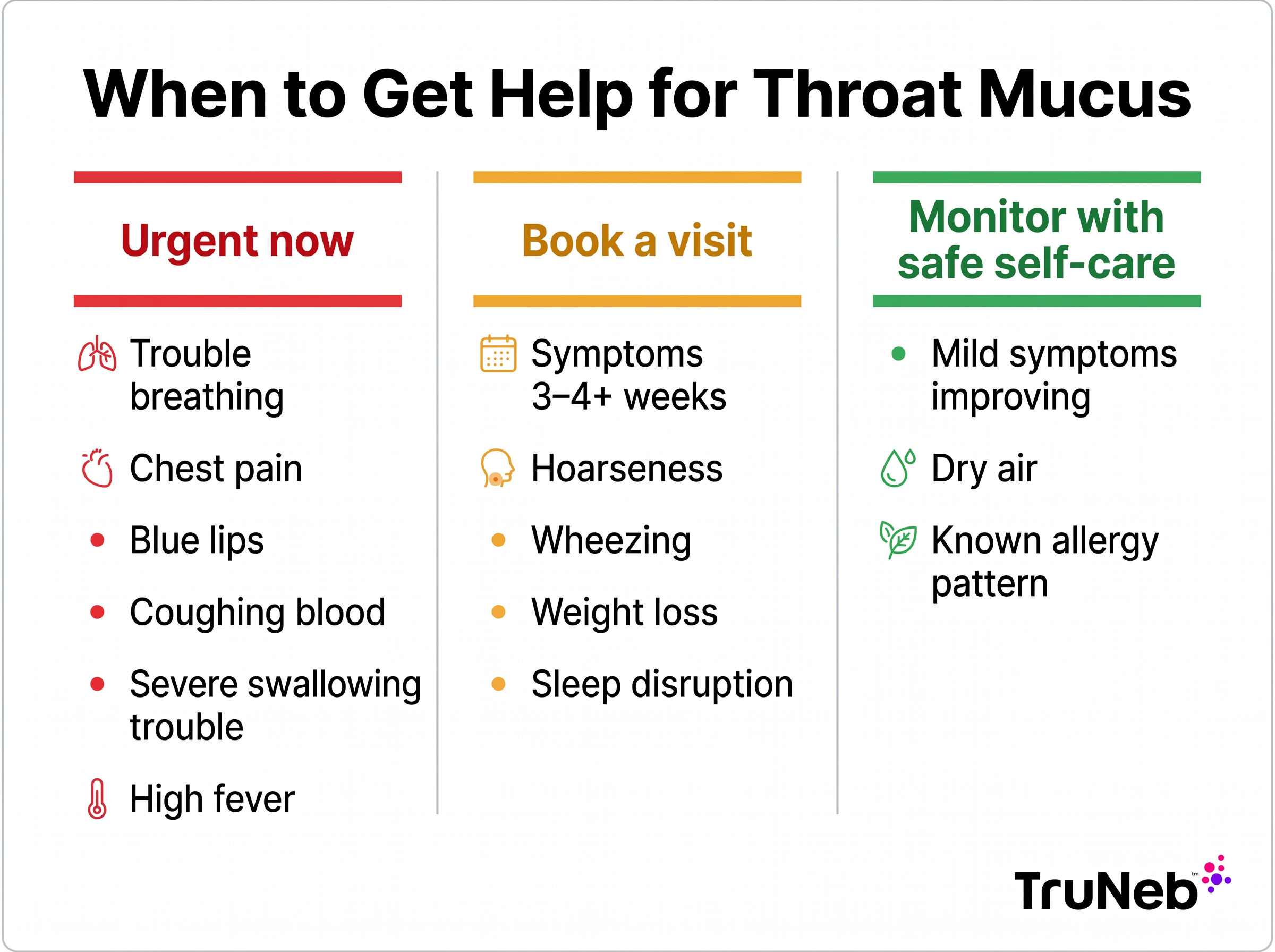 Three-column infographic explaining when throat mucus needs urgent care, a booked medical visit, or safe self-care monitoring