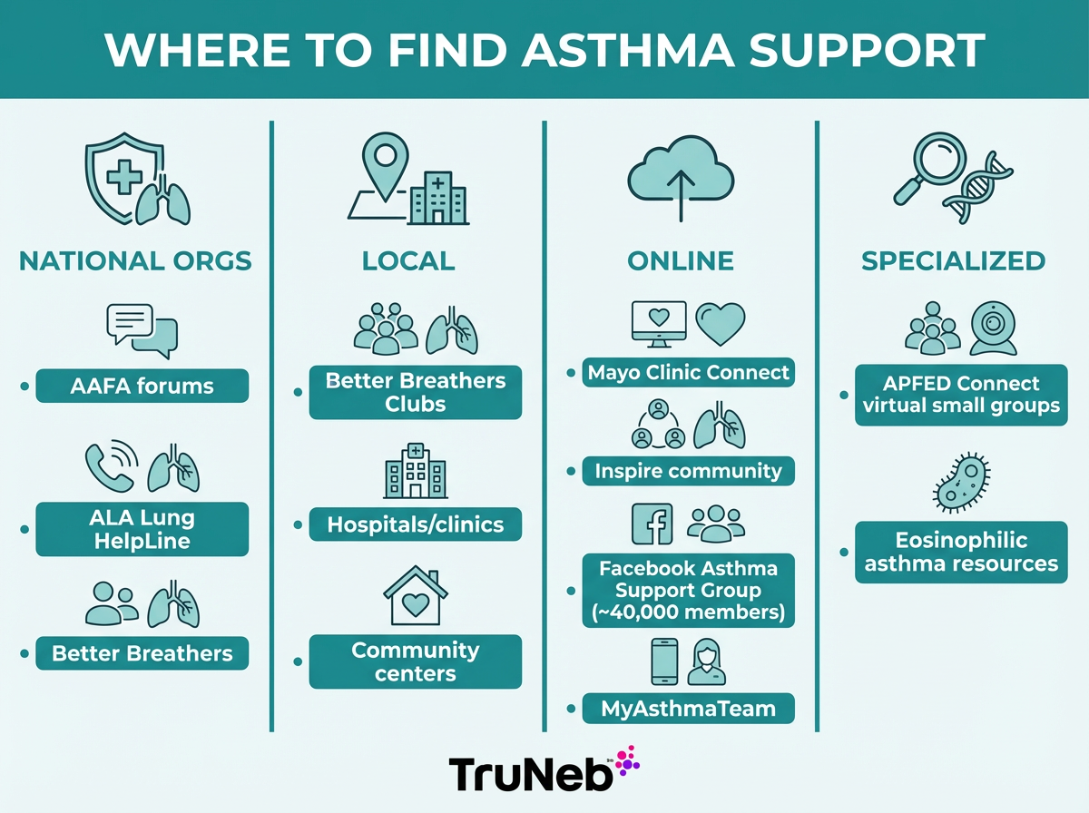 Infographic titled Where To Find Asthma Support showing four columns of asthma support resources