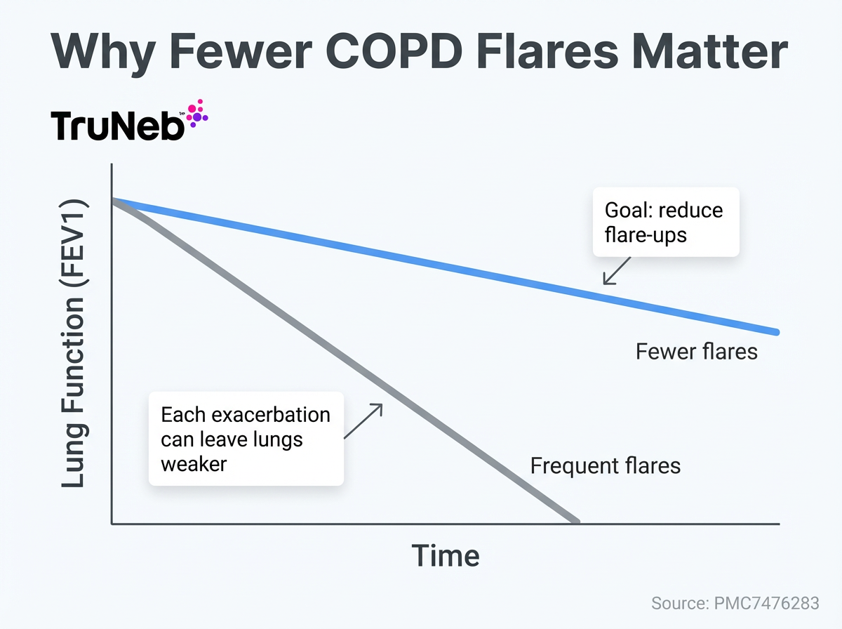 Why Fewer COPD Flares Matter infographic Infographic line graph showing lung function over time with frequent vs fewer COPD flares